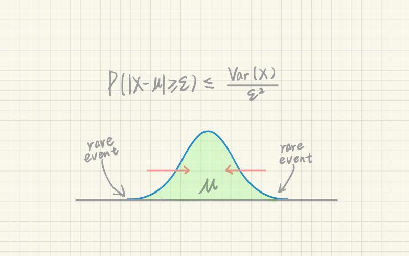 Featured image of post Math Tricks for Machine Learning (Part I): Concentration Inequality