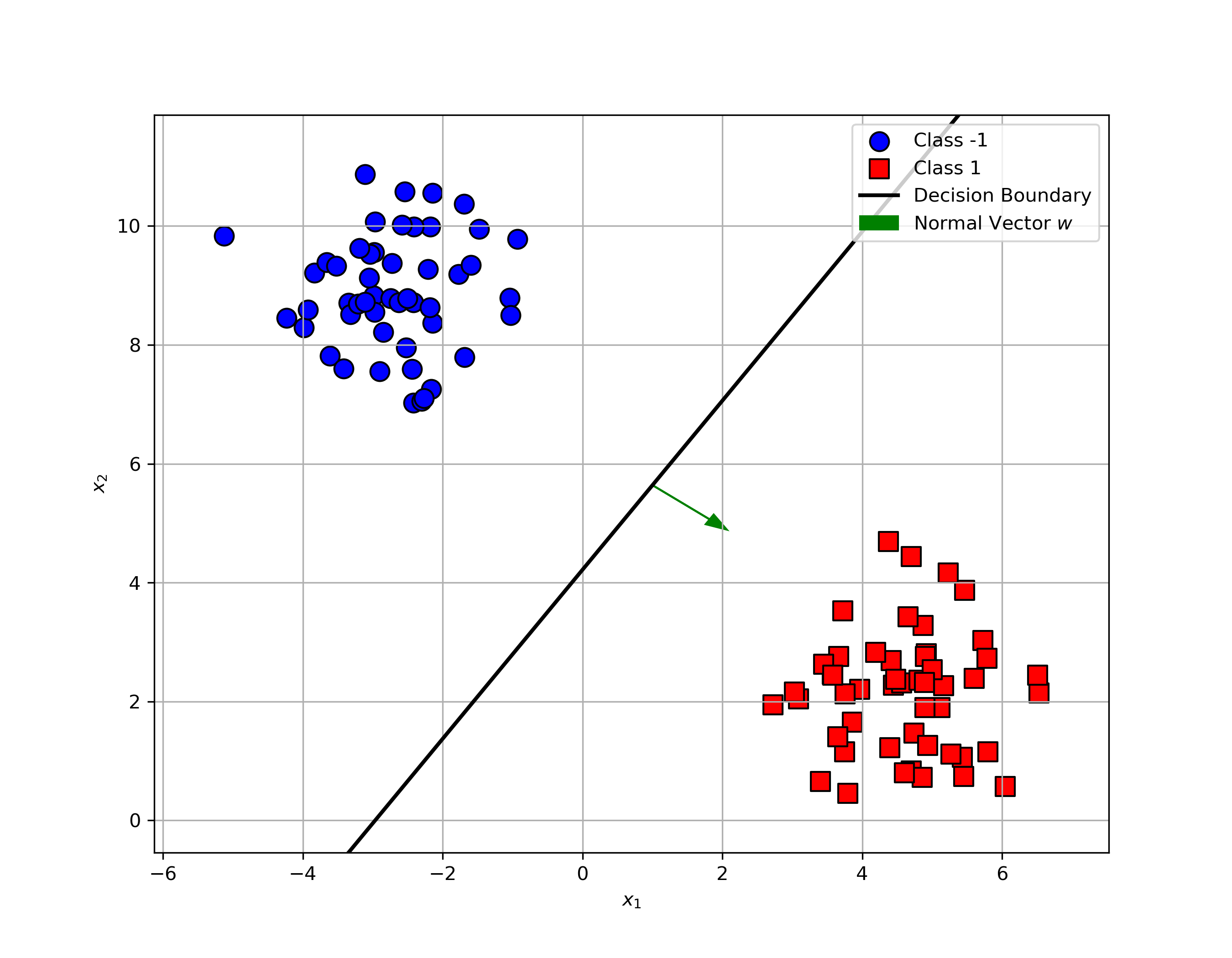 Decision Boundary (c)