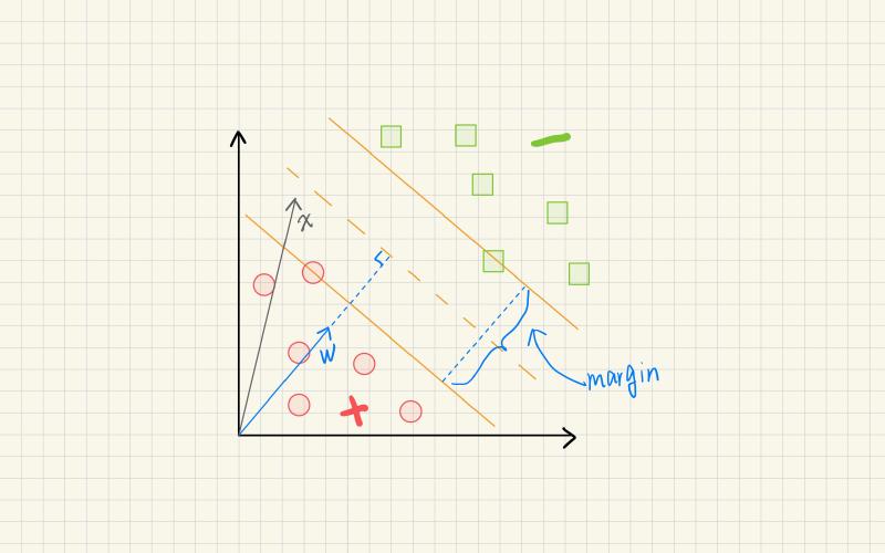 Featured image of post Support Vector Machines (Part I): What Is a Margin, Really?