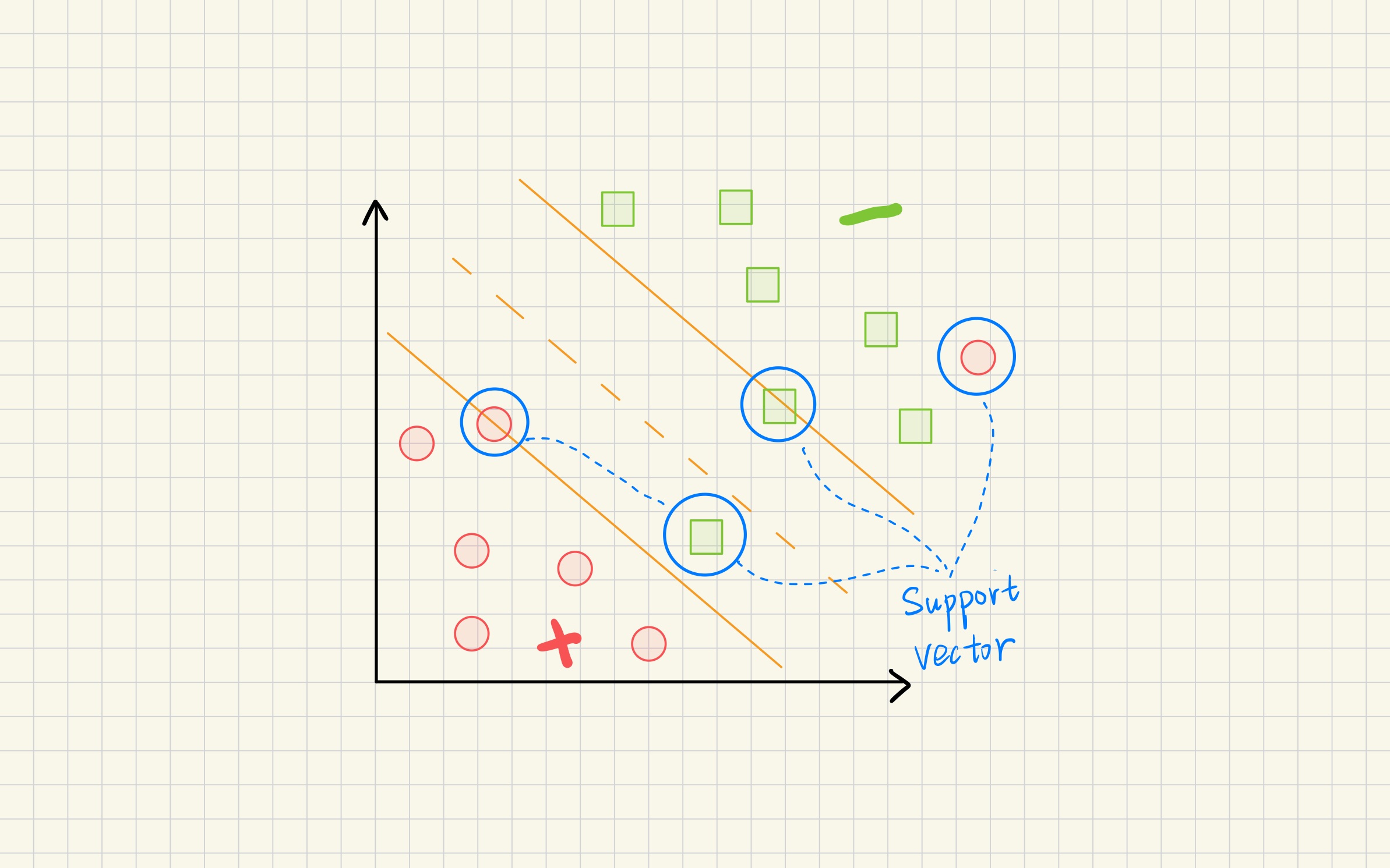 Support Vector Machines (Part III): What Is a Support Vector?
