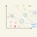 Support Vector Machines (Part III): What Is a Support Vector?